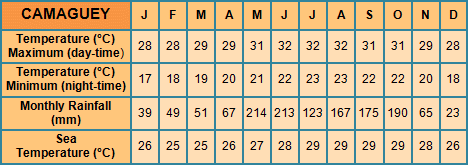 Santa Lucia Camaguey monthly averages