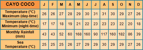 Cayo Coco/Guillermo monthly averages