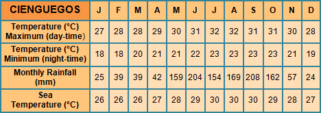Cienfuegos monthly averages