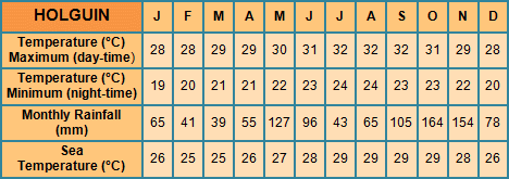 Holguin monthly averages