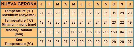 Isla de la Juventud monthly averages