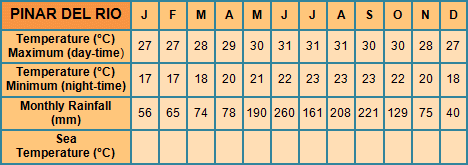 Pinar del Rio monthly averages