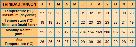 Trinidad monthly averages