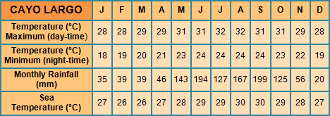 Cayo Largo monthly averages